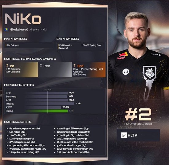 LEC夏季赛季后赛，G2以3-1的比分轻取MSF晋级胜者组决赛